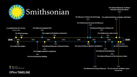 The Smithsonian Institution Timeline Smithsonian Institution