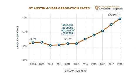 Ut Austins Record Of Four Year Graduation Rates From 2008 To 2018