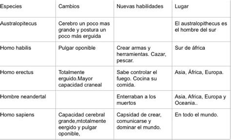 La Escuela Cuadro Comparativo Evolucion Del Hombre Hot Sex Picture