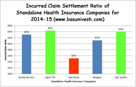 Claims received by an insurance company. Best Health Insurance Company in India for 2016