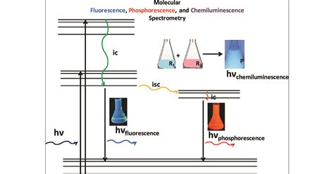Molecular Fluorescence Phosphorescence And Chemiluminescence Spectrometry Analytical Chemistry