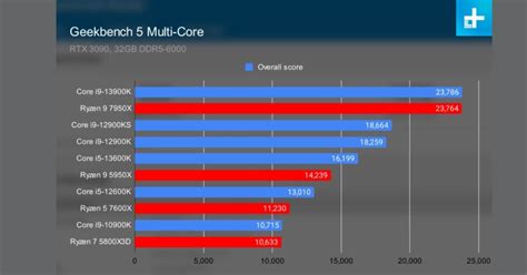 Amd Vs Intel Mana Yang Terbaik Di 2023 Ini Doran Gadget