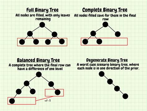 Understanding Data Structures Binary Search Trees By Rylan