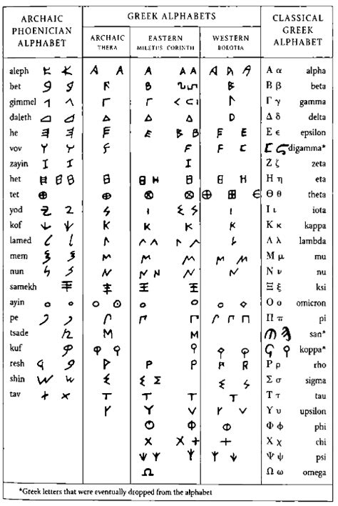Ancient Greek Alphabetical Numbers Olon