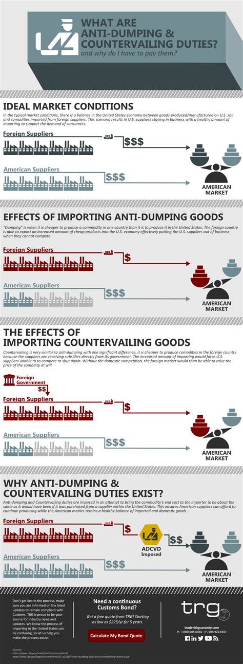 Anti-Dumping and Countervailing Duties | Infographic | TRG ...