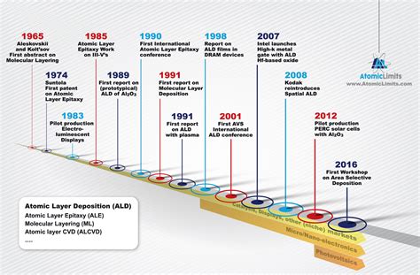 Periodic Table History Timeline