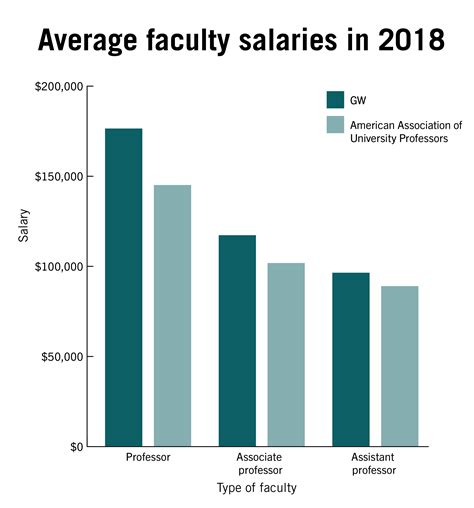 Faculty Pay Continues To Surpass National Averages The Gw Hatchet