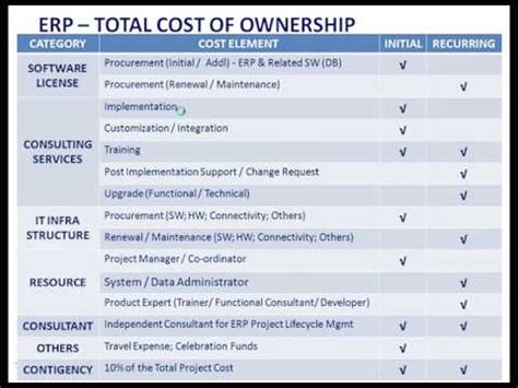 The total cost of ownership is a crucial metric for decision making. ERP Total Cost of Ownership - YouTube