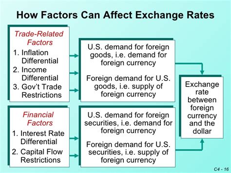 There are two types and three factors affect them: Factors That Affect The Exchange Rate - Rating Walls