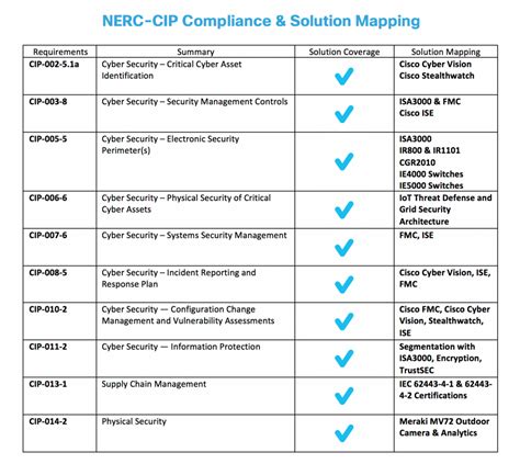The Key To Nerc Cip Compliance And Threat Protection For Power
