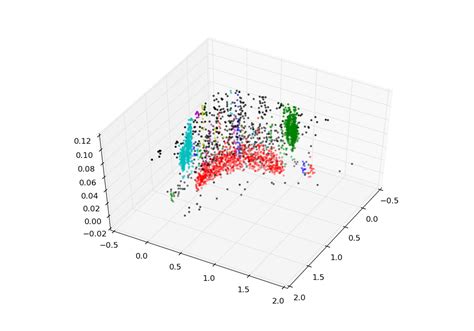 Supervised Machine Learning Classify Types Of Clusters Of