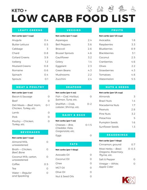 Carbohydrate Food List Chart