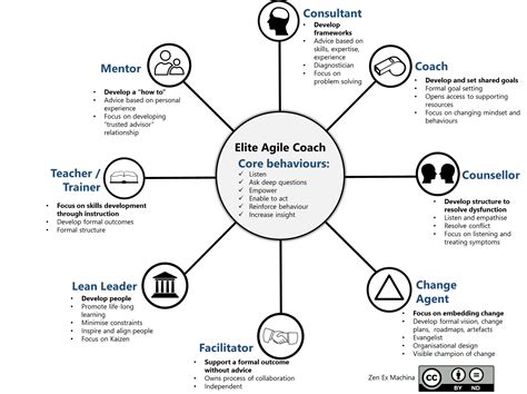 The 8 Elements of Agile Coaching | Coaching, Coaching ...