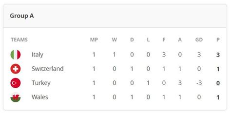Get video, stories and official stats. UEFA Euro 2020 Points Table: England beat Croatia in Group ...