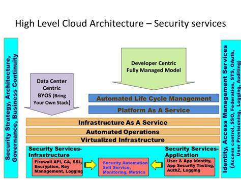 Introduction To Cloud Security Architecture From A Cloud Consumers