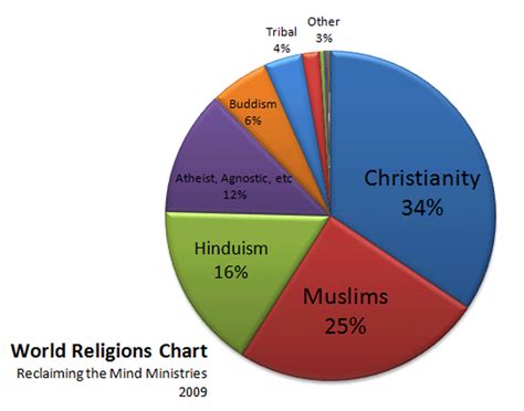 Religion Percentages Maininabox