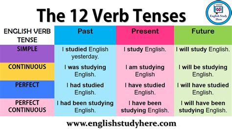 The Verb Tenses In English Simple Past Tense Simple Present Tense Simple Future Tense