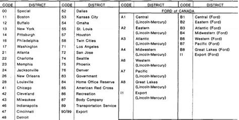 Fords Dso Codes