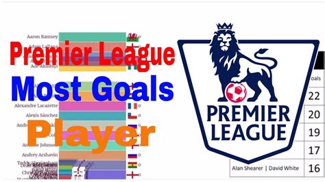Premier League Stats Most Goals Player All Seasons Youtube