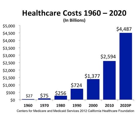 Find individual health insurance in illinois. How Healthcare Is Dooming the U.S. Economy (In Just 3 ...