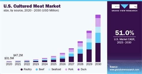 How Much Money Does Lab Grown Meat Cost