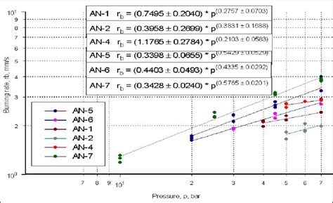 Steady Burning Rates Vs Pressure Up To 70 Bar Download Scientific