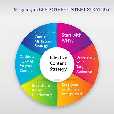 Content Creation Strategy A Comprehensive Guide Manu Mathur
