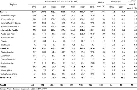 Malaysia is on target to achieve its foreign tourist arrival goal of 33.1 million in 2018. International Tourist Arrivals by Region | Download Table