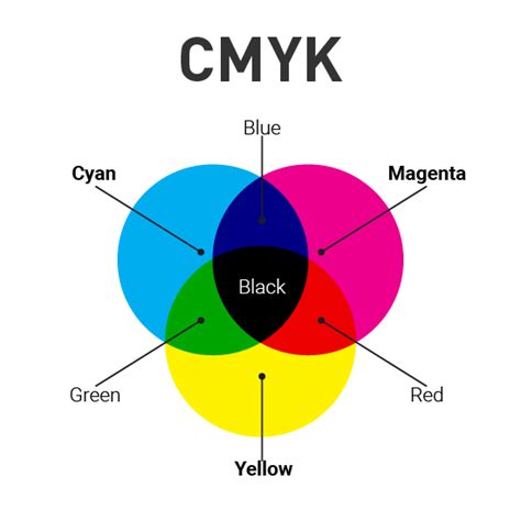 Cmyk Vs Rgb When To Use Which Colour Model Media Frontier In 2020