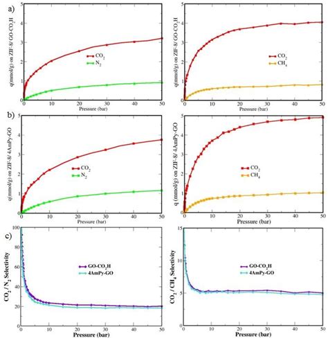 23 Gcmc Simulated Co Adsorption Isotherms At 298k For Co2n2 Left And