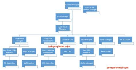 Hotel Organization Chart Sample Setupmyhotel