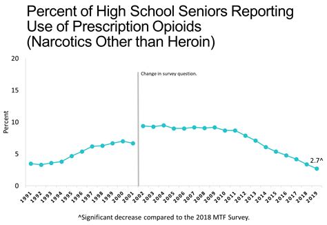 Monitoring The Future Survey High School And Youth Trends Drugfacts National Institute On