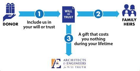 Bequest From Your Will Or Living Trust