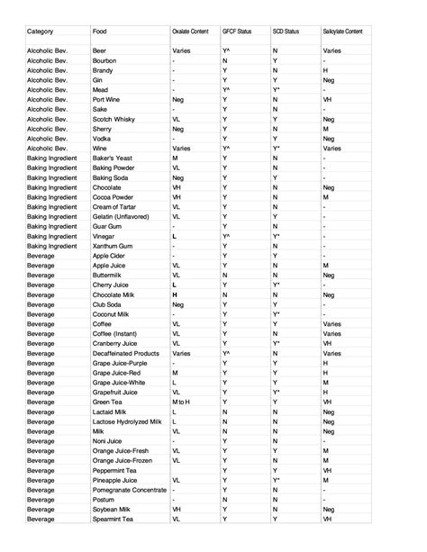 Oxalate is a compound found in some foods, and it is also produced as a waste product by the body. Short Oxalate Food Chart1 | Beyond MTHFR | Optimizing ...