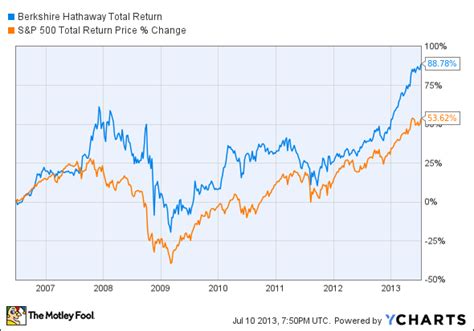 Barron's also provides information on historical stock ratings, target prices, company earnings, market valuation and more. Why Buffett's Gifts Will Only Get Bigger -- The Motley Fool