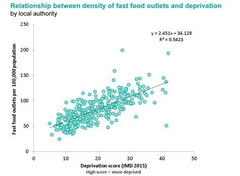 The correlation between fast food and obesity in america. Obesity and the environment - the impact of fast food ...