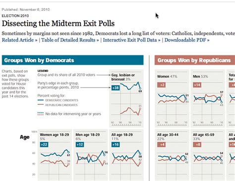 Visualizing The Exit Polls Edison Research