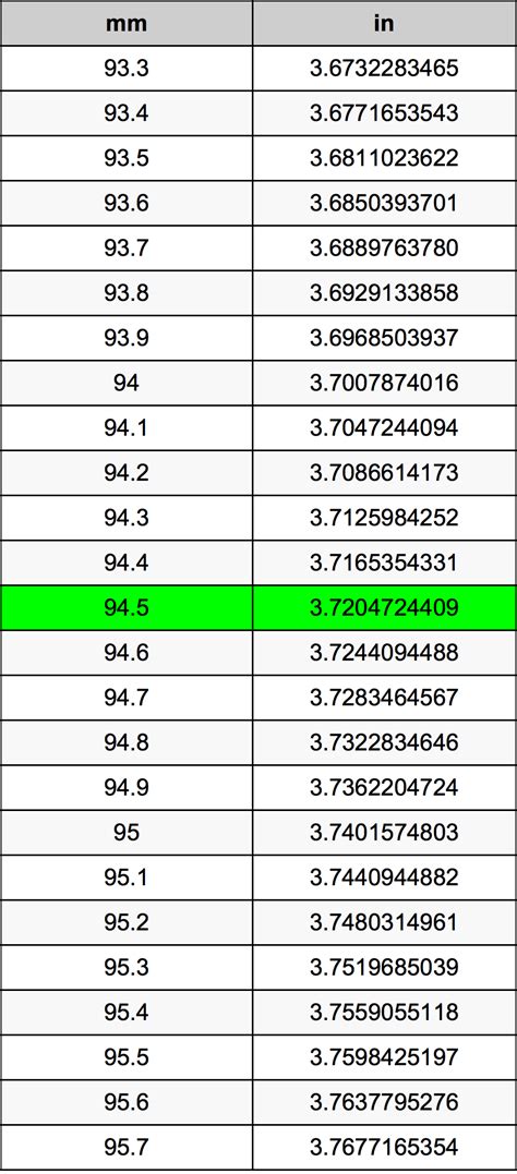 How far is 220 millimeters in inches? 94.5 Millimeters To Inches Converter | 94.5 mm To in Converter