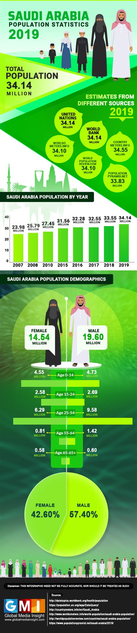 Economic Development And Population Growth In Saudi Arabia By 2020 Infographic Visualistan