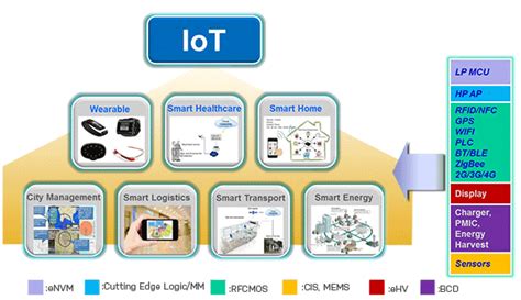 Such technologies are always aware of their surroundings and can sense the. Solutions Testing on IoT Platforms - OdiTek Solutions