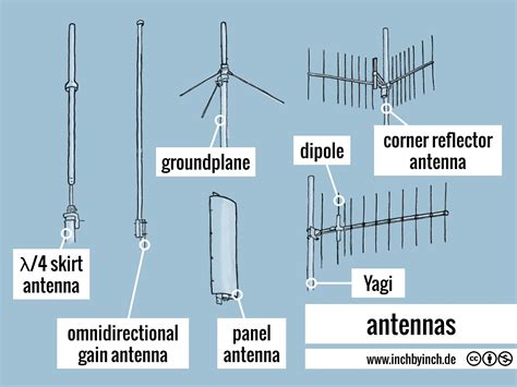 Dipole Antenna Calculator