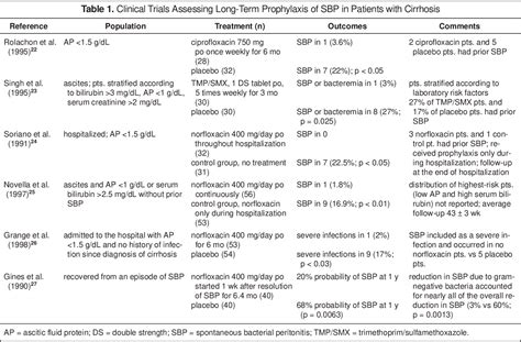Table 1 From Long Term Prophylaxis Of Spontaneous Bacterial Peritonitis