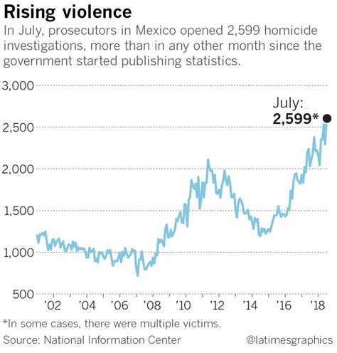 Mexico Opened 2599 Homicide Investigations In July — The Most Ever