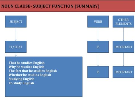 This is only one example, as there are many different ways that noun clauses can be used. Noun clause-subject function