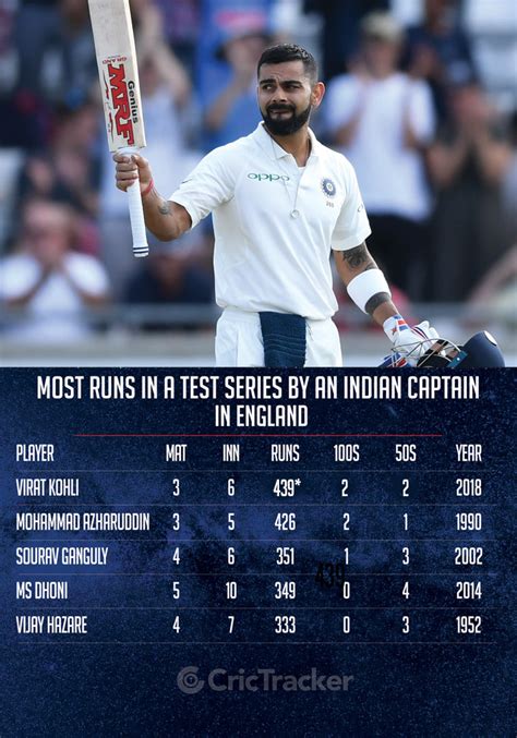 Not many teams have been able to get the better of england in their native conditions. Stats: Virat Kohli completes 400 runs in the Test series in England