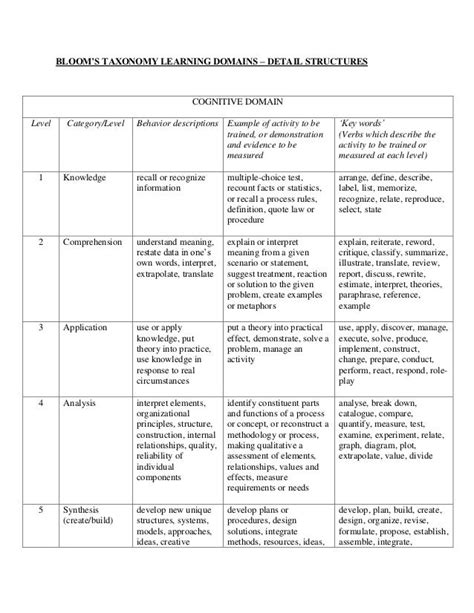 Blooms Taxonomy Cognitive Domain