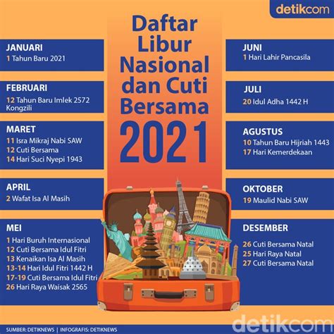 Di tahun 2021 ini, akan ada 15 hari libur serentak nasional dan juga ditetapkan sejumlah 7 hari libur nasional cuti bersama. Catat! Ini Hari Libur Nasional dan Cuti Bersama Kalendar 2021