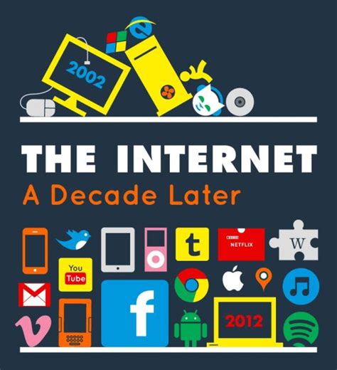 How The Internet Has Changed Over A Decade