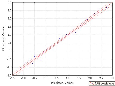 Graphs Of Predicted Vs Observed Values Corresponding To The Best