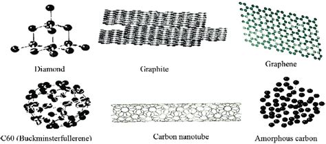 Diamond Graphite Graphene C60 Buckminsterfullerene Carbon